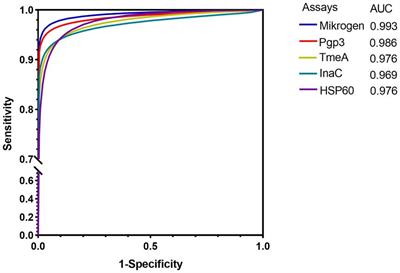 The serodiagnositic value of Chlamydia trachomatis antigens in antibody detection using luciferase immunosorbent assay